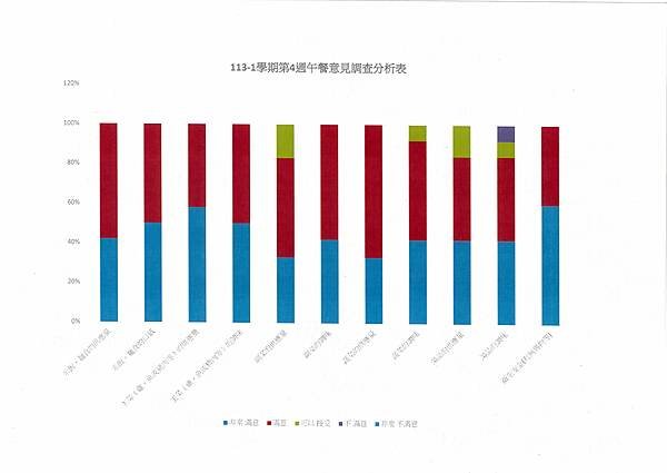 113學年上學期 第4週午餐意見表彙整