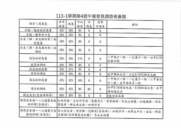 113學年上學期 第4週午餐意見表彙整