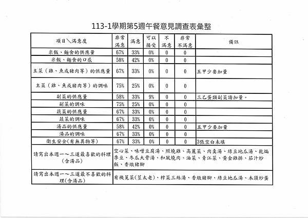 113學年上學期 第5週午餐意見表彙整