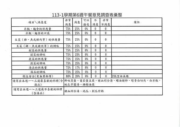 113學年上學期 第6週午餐意見表彙整