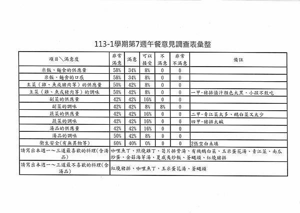 113學年上學期 第7週午餐意見表彙整