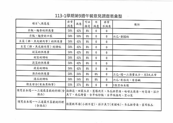 113學年上學期 第9週午餐意見表彙整