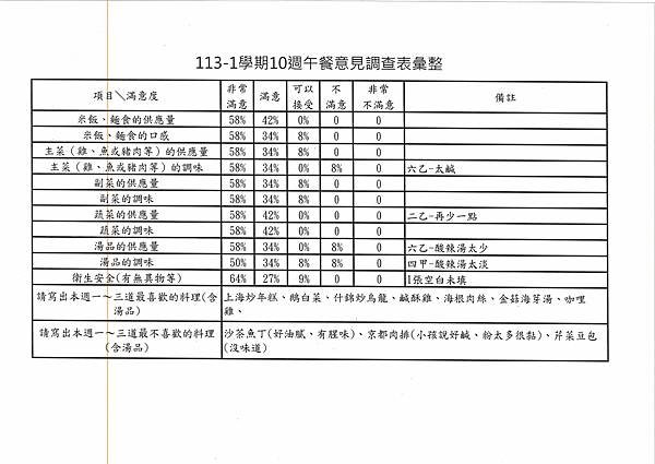 113學年上學期 第10週午餐意見表彙整