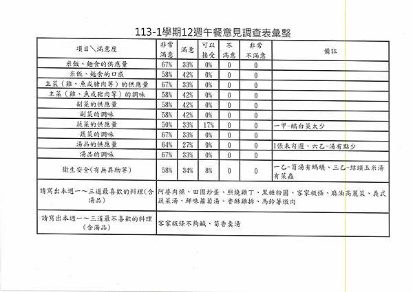 113學年上學期 第12週午餐意見表彙整