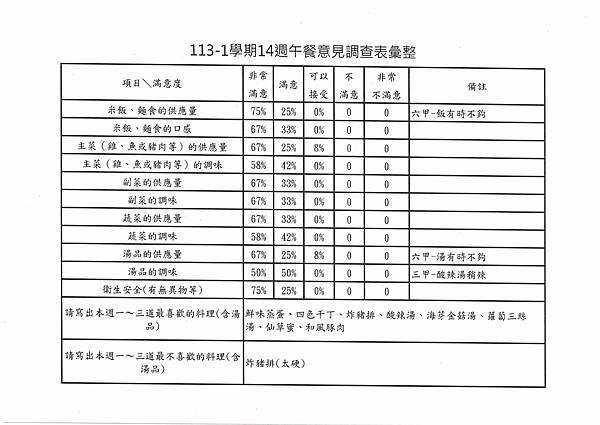 113學年上學期 第14週午餐意見表彙整