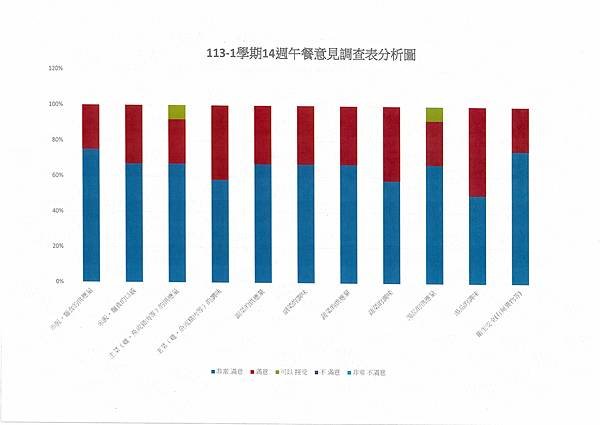 113學年上學期 第14週午餐意見表彙整