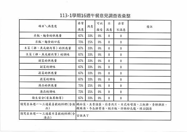 113學年上學期 第16週午餐意見表彙整