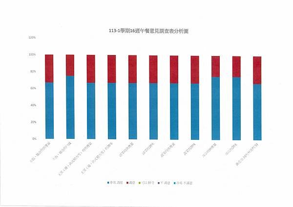 113學年上學期 第16週午餐意見表彙整