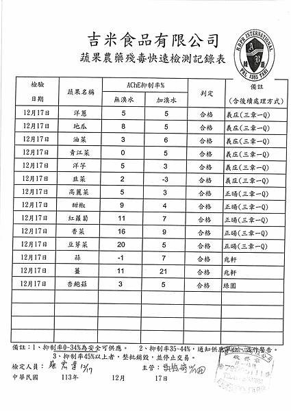 113學年上學期第17週--蔬果農藥殘毒快速檢驗報告