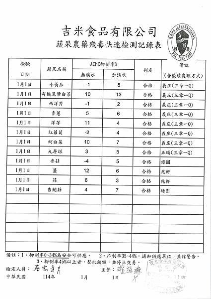 113學年上學期第19週--蔬果農藥殘毒快速檢驗報告