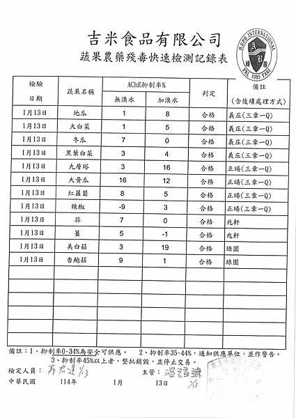 113學年上學期第21-22週--蔬果農藥殘毒快速檢驗報告