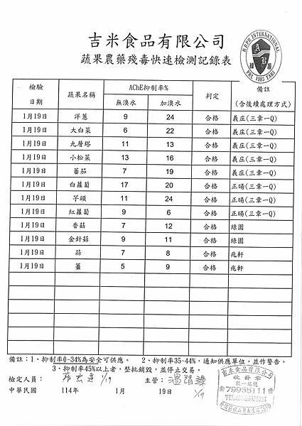 113學年上學期第21-22週--蔬果農藥殘毒快速檢驗報告