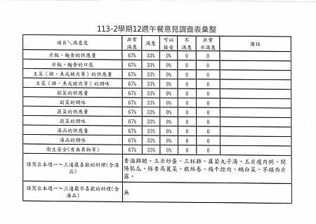 113學年下學期第12週午餐意見表彙整