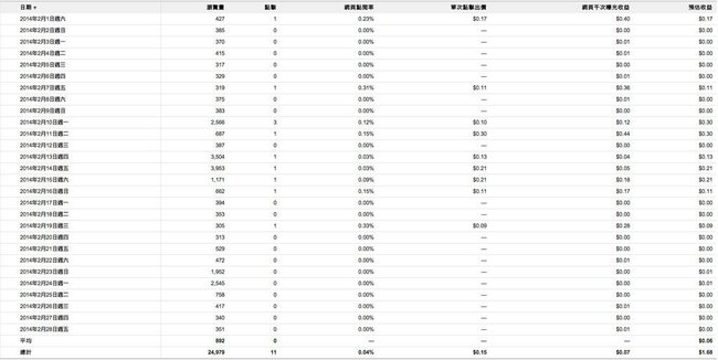 google adsense 2月