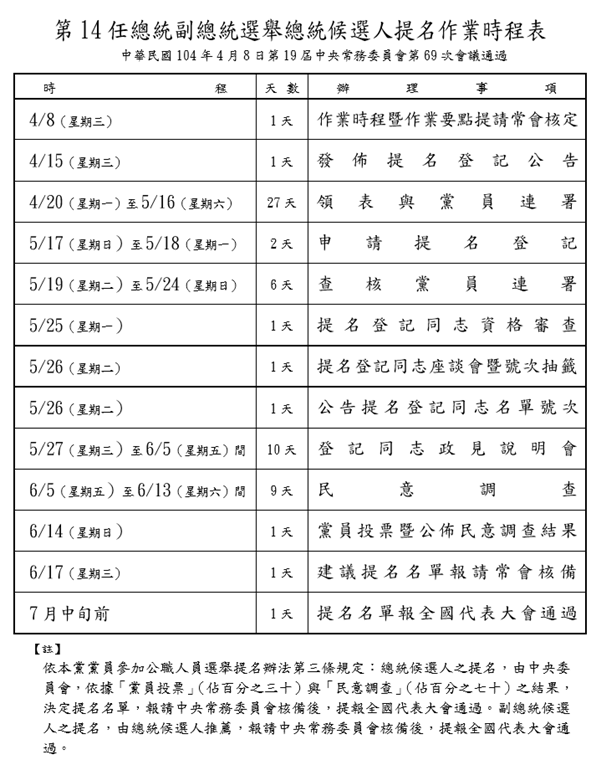 中常會通過「第14任總統副總統選舉總統候選人提名作業時程暨作業要點」