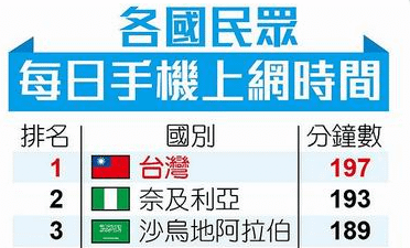 2015年04月12日37%台人吃飯看手機比例登世界第一