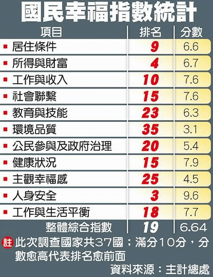 2015年09月01日主計總處表示國民幸福指數 我居亞洲第一