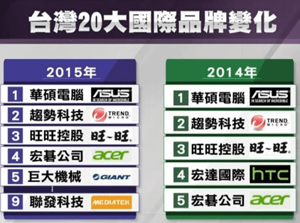 2015年10月29日台灣20大品牌 華碩連霸、王品摔出