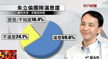 2017年02月02日回歸市政！朱立倫施政滿意度60.5%