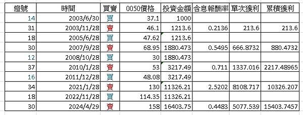 必勝的景氣燈號投資法：《阿甘投資法》+《投資越簡單越好賺》