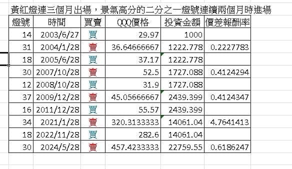 必勝的景氣燈號投資法：《阿甘投資法》+《投資越簡單越好賺》