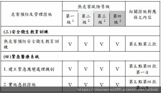 高氣溫戶外作業勞工熱危害預防指引