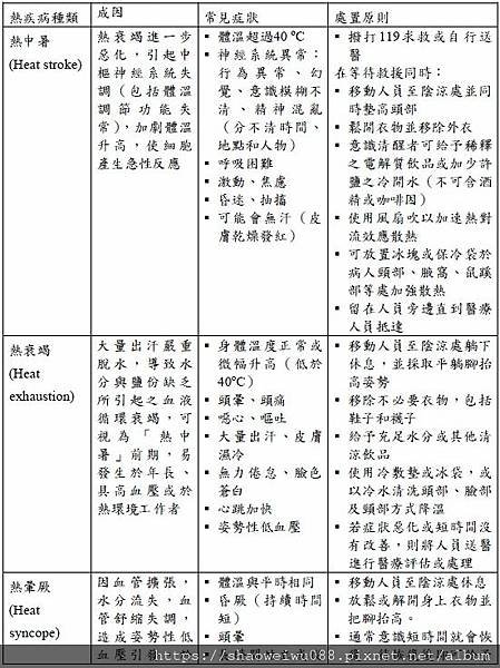 高氣溫戶外作業勞工熱危害預防指引