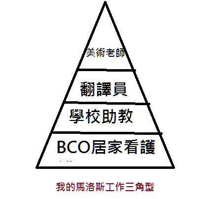 馬斯洛工作三角型