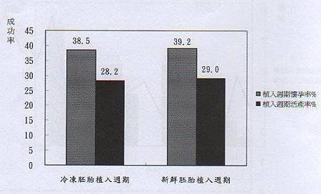 009-衛生署公佈全國新鮮與冰凍胚胎的懷孕率與活產率(97}