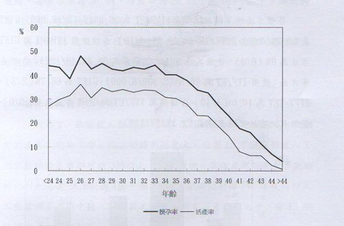 006-衛生署公佈全國人工生殖懷孕率與活產率(98)