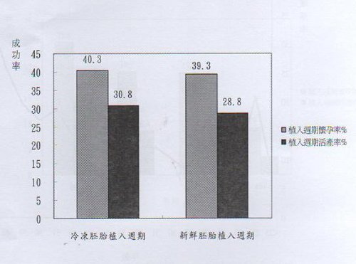 005-衛生署公佈全國冷凍及新鮮胚胎懷孕率及活產率(98)