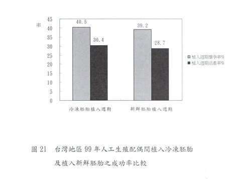 003-冷凍及新鮮胚胎成功率