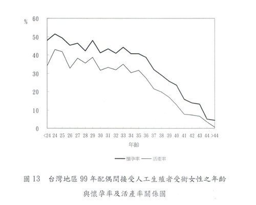 002-年齡懷孕率及活產率