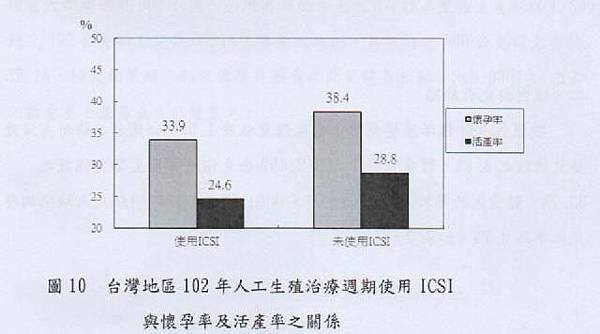 034-台灣地區102年人工生殖治療周期使用ICSI與懐孕率及活產率之關係