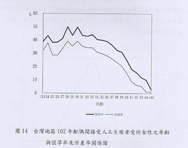 台灣地區102年配偶間接受人工生殖者受術女性之年齡與懷孕率及活產率