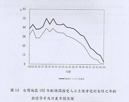 035-台灣地區102年配偶間接受人工生殖者受術女性之年齡與懷孕率及活產率