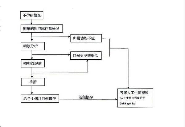 流程表