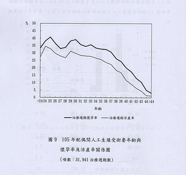 043-台灣地區105年配偶間接受人工生殖者受術女性之年齡與懷孕率及活產率關係圖.jpg