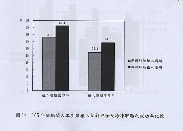 044-臺灣地區105年人工生殖配偶間植入冷凍胚胎及植入新鮮胚胎之成功率比較.jpg