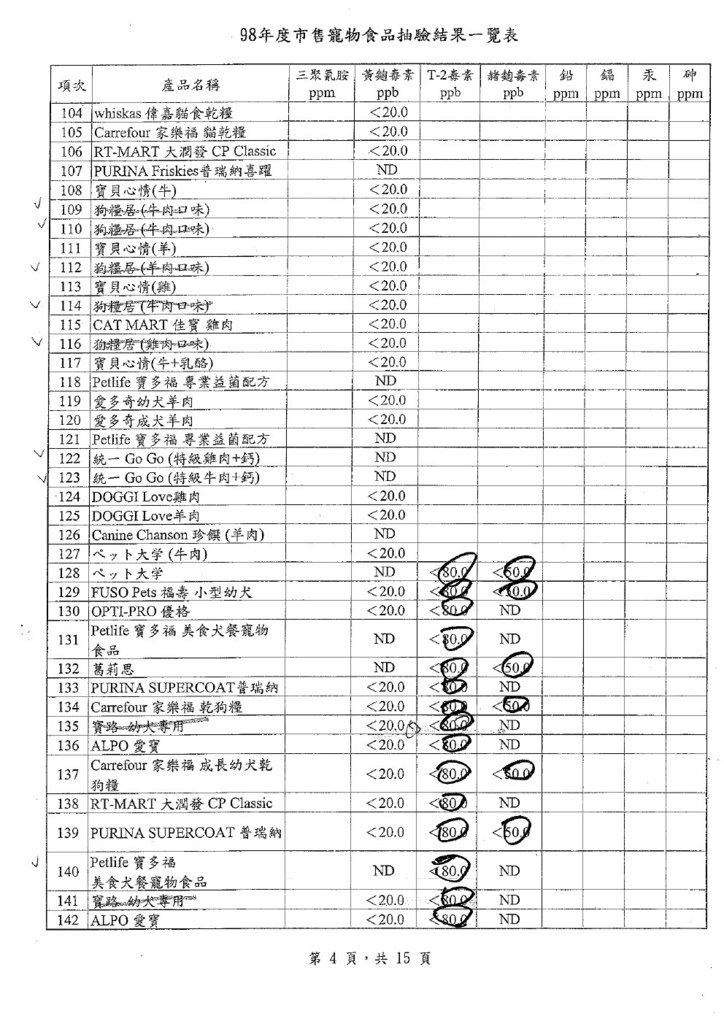 農委會98年寵物食品抽驗結果之1