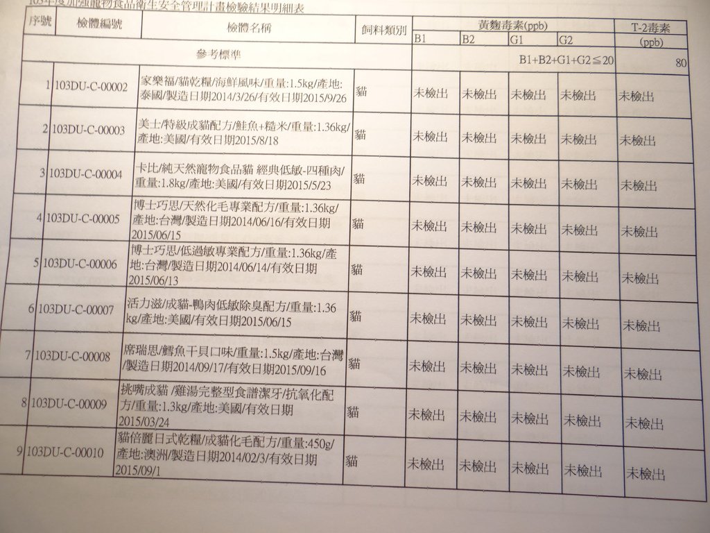 為您和毛小孩的健康與安全，您不能不知道的事系列之 = 103年農委會抽驗市售寵物食品報告 =【注：T2毒素為中國豬牛配合飼料80ppb】