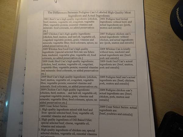 The Differences between Pedigree Can’s Labeled High-Quality Meat Ingredients and Actual Ingredients Inspected by the Association in 2009