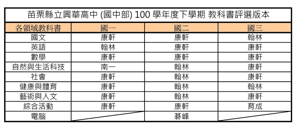 苗栗縣立興華高中 100 學年度下學期 國中部教科書評選版本