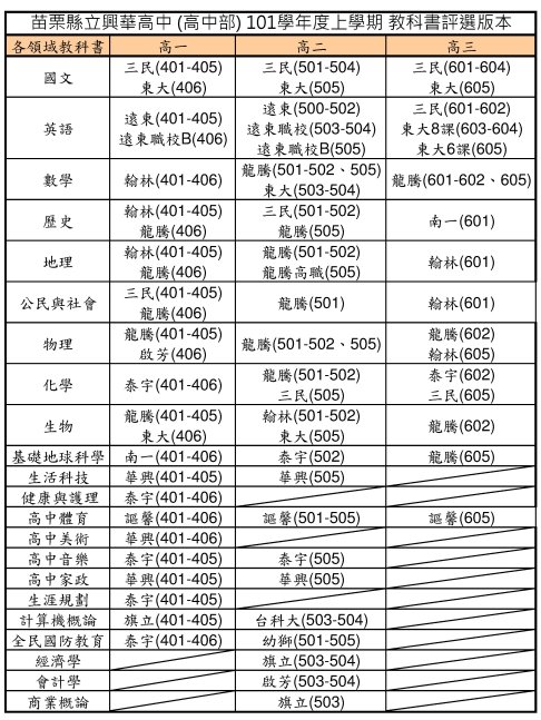 苗栗縣立興華高中 101 學年度上學期 高中部教科書評選版本