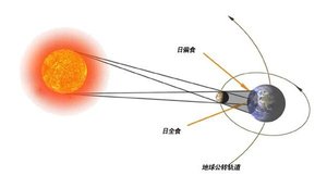 日蝕原理