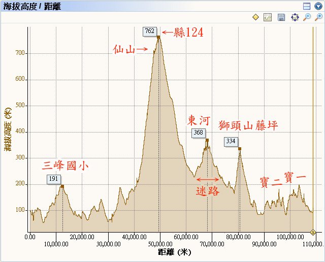 獅潭仙山休閒騎106.4k