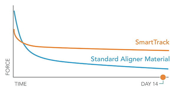 aligner-stress-relaxation