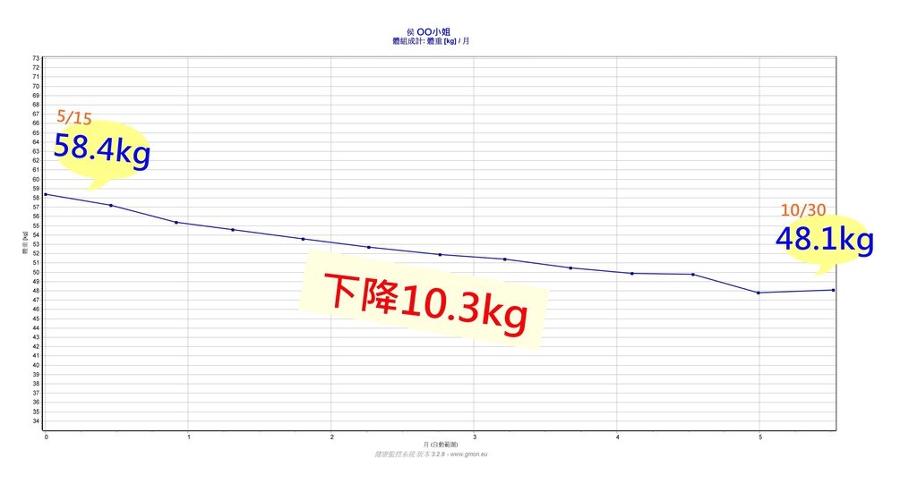 侯小姐體重表.jpg