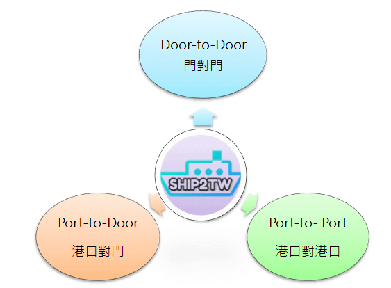 SHIP2TW的門到門 DOOR-TO-DOOR運送模式