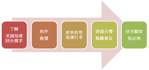 SHIP2TW美國海運搬家到台灣流程